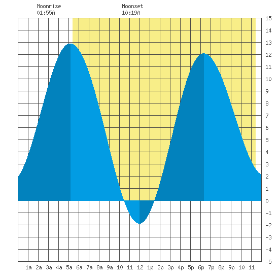 Puale Bay tide chart for Monday, June 28, 2021