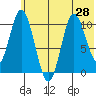 Puale Bay tide chart for Monday, June 28, 2021