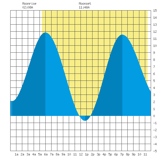 Puale Bay tide chart for Tuesday, June 29, 2021