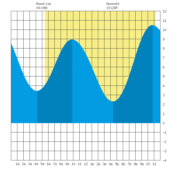Puale Bay tide chart for Thursday, June 3, 2021