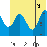 Puale Bay tide chart for Thursday, June 3, 2021