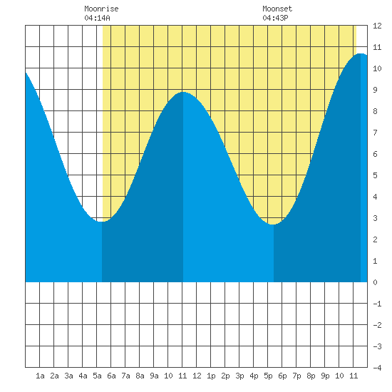 Puale Bay tide chart for Friday, June 4, 2021