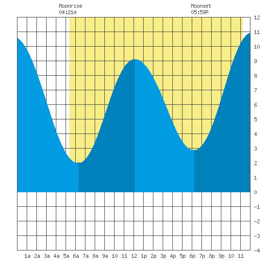 Puale Bay tide chart for Saturday, June 5, 2021