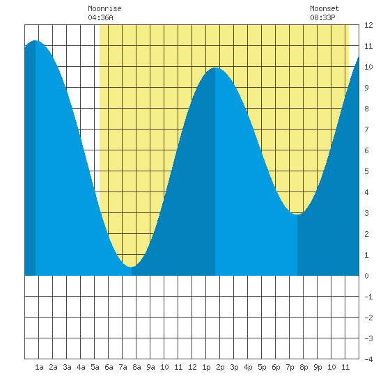 Puale Bay tide chart for Monday, June 7, 2021