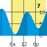 Puale Bay tide chart for Monday, June 7, 2021