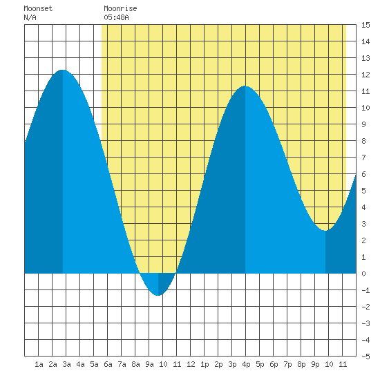 Puale Bay tide chart for Saturday, July 10, 2021