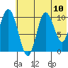Puale Bay tide chart for Saturday, July 10, 2021