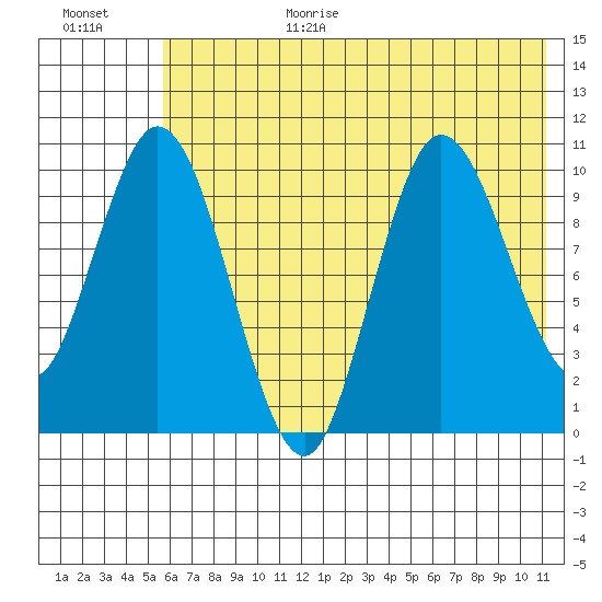Puale Bay tide chart for Wednesday, July 14, 2021
