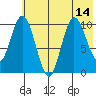 Puale Bay tide chart for Wednesday, July 14, 2021