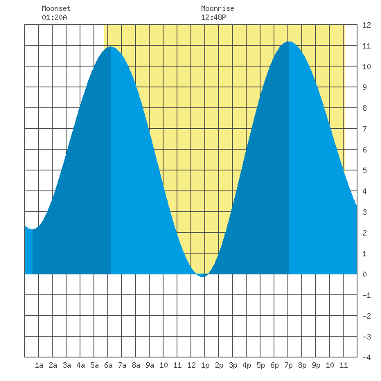 Puale Bay tide chart for Thursday, July 15, 2021