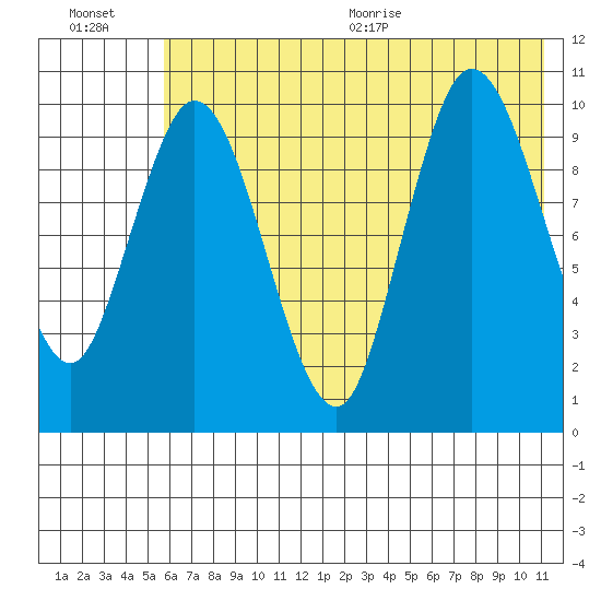 Puale Bay tide chart for Friday, July 16, 2021