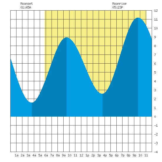 Puale Bay tide chart for Sunday, July 18, 2021