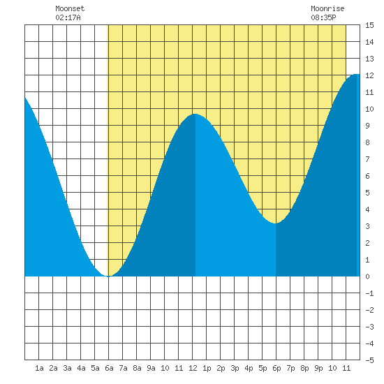 Puale Bay tide chart for Tuesday, July 20, 2021