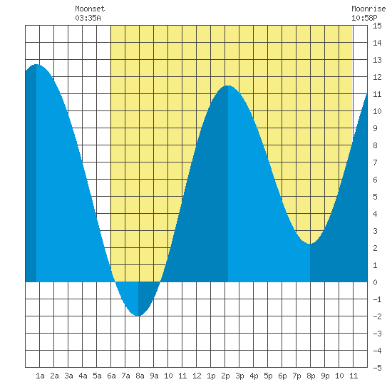 Puale Bay tide chart for Thursday, July 22, 2021
