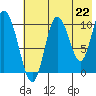 Puale Bay tide chart for Thursday, July 22, 2021