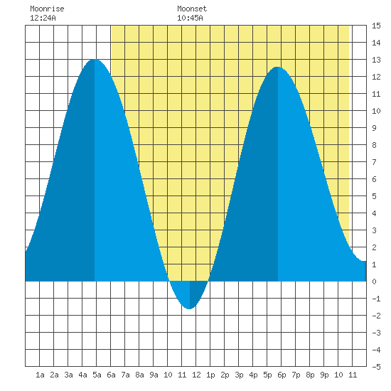 Puale Bay tide chart for Tuesday, July 27, 2021