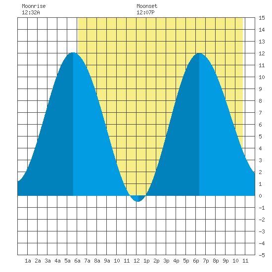 Puale Bay tide chart for Wednesday, July 28, 2021