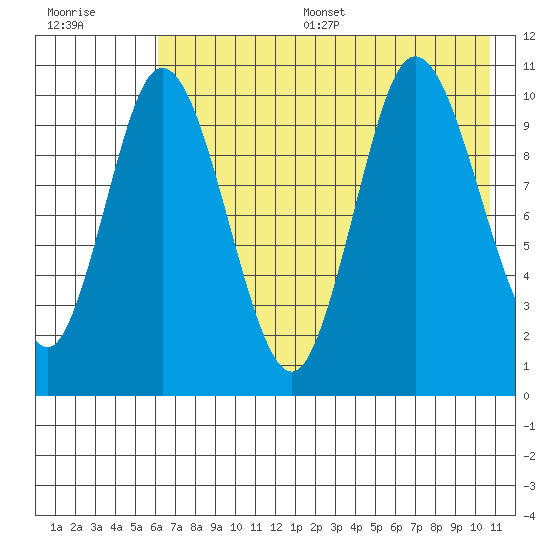 Puale Bay tide chart for Thursday, July 29, 2021