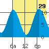 Puale Bay tide chart for Thursday, July 29, 2021