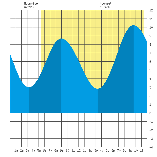 Puale Bay tide chart for Friday, July 2, 2021