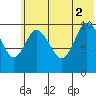 Puale Bay tide chart for Friday, July 2, 2021
