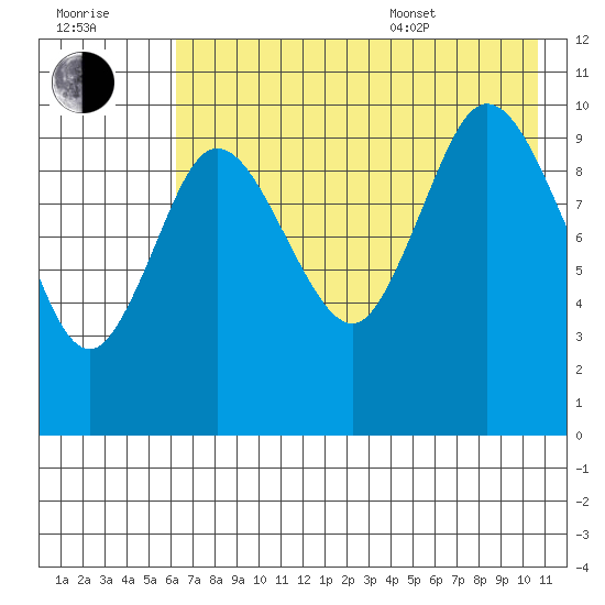 Puale Bay tide chart for Saturday, July 31, 2021