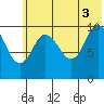 Puale Bay tide chart for Saturday, July 3, 2021