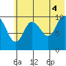 Puale Bay tide chart for Sunday, July 4, 2021
