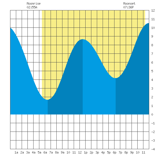 Puale Bay tide chart for Monday, July 5, 2021