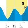 Puale Bay tide chart for Monday, July 5, 2021