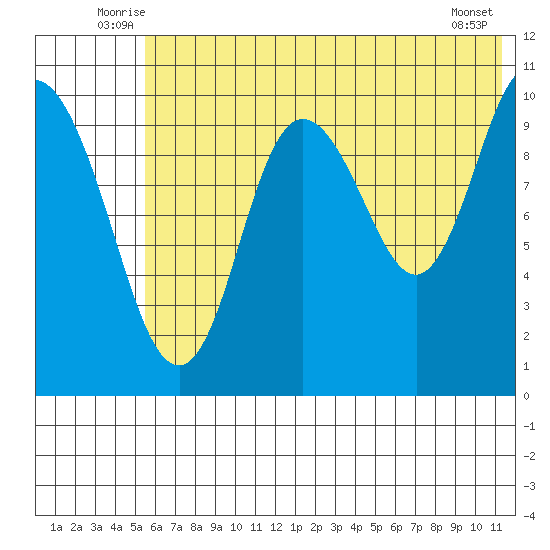 Puale Bay tide chart for Tuesday, July 6, 2021