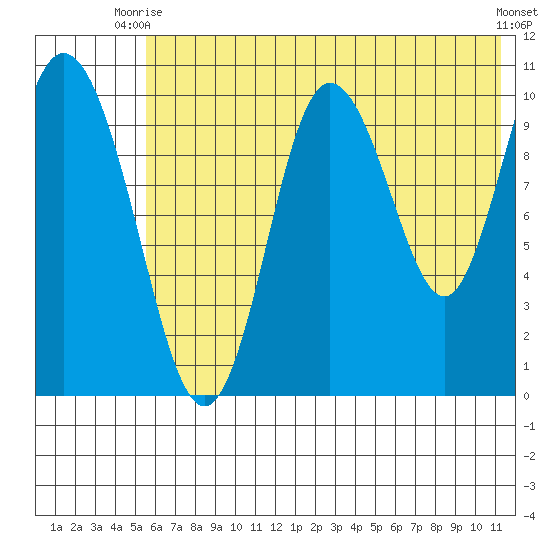 Puale Bay tide chart for Thursday, July 8, 2021
