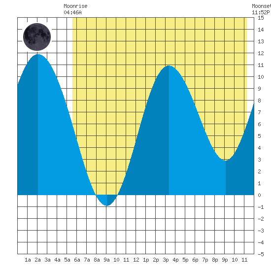 Puale Bay tide chart for Friday, July 9, 2021