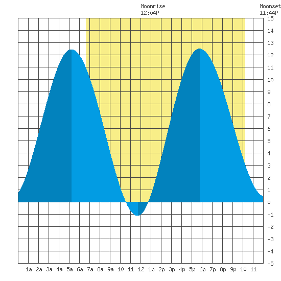 Puale Bay tide chart for Thursday, August 12, 2021