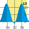 Puale Bay tide chart for Thursday, August 12, 2021