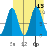 Puale Bay tide chart for Friday, August 13, 2021