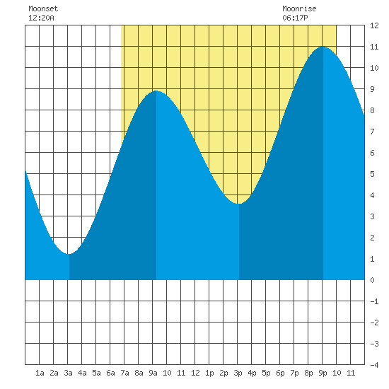 Puale Bay tide chart for Monday, August 16, 2021