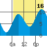 Puale Bay tide chart for Monday, August 16, 2021