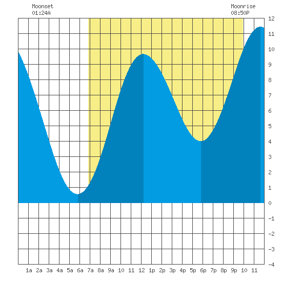Puale Bay tide chart for Wednesday, August 18, 2021