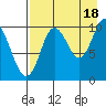 Puale Bay tide chart for Wednesday, August 18, 2021