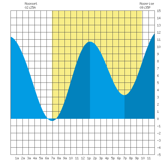 Puale Bay tide chart for Thursday, August 19, 2021