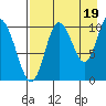 Puale Bay tide chart for Thursday, August 19, 2021