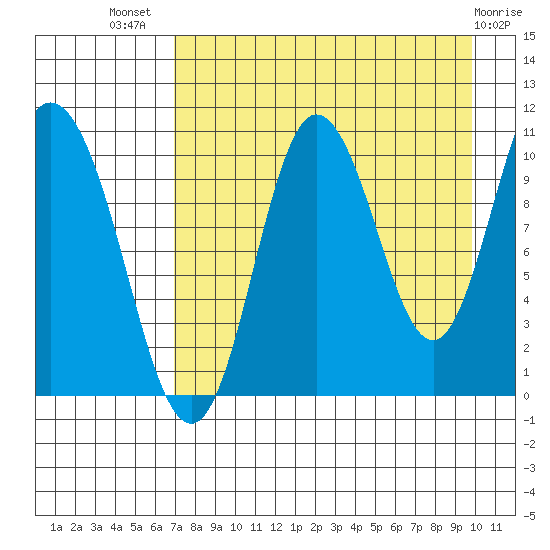 Puale Bay tide chart for Friday, August 20, 2021