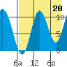 Puale Bay tide chart for Friday, August 20, 2021