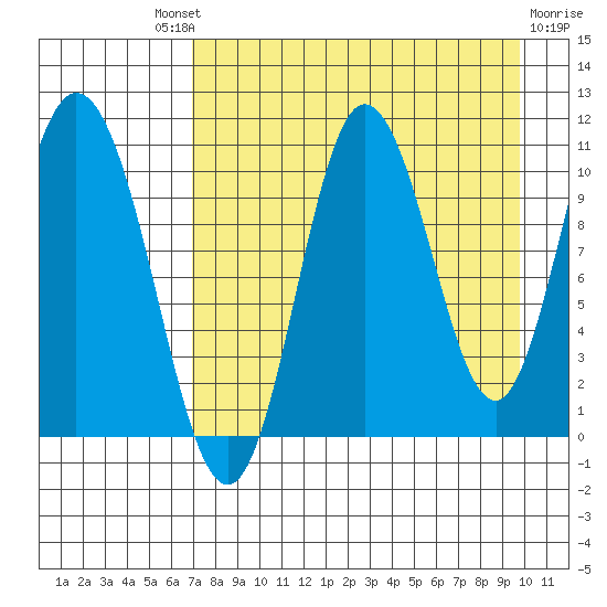 Puale Bay tide chart for Saturday, August 21, 2021