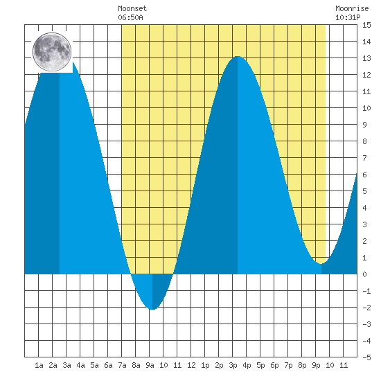 Puale Bay tide chart for Sunday, August 22, 2021