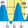 Puale Bay tide chart for Sunday, August 22, 2021