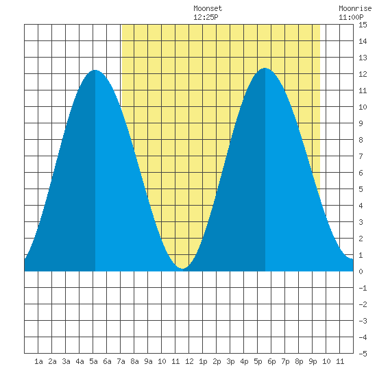 Puale Bay tide chart for Thursday, August 26, 2021