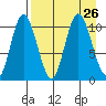 Puale Bay tide chart for Thursday, August 26, 2021