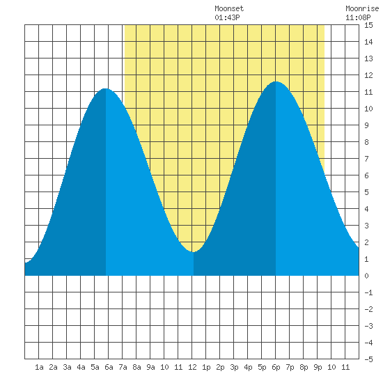 Puale Bay tide chart for Friday, August 27, 2021